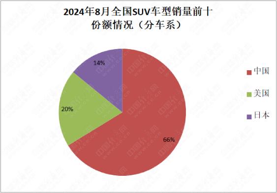 2024年奥门特马资料图59期,郭跃论市：8月SUV中国品牌7车入榜，比亚迪份额超四成  第3张