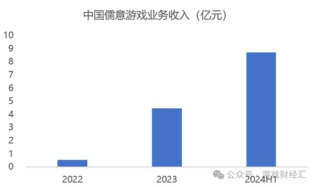 7777788888王中王最新传真_收入增长近20倍，一游戏发行商崛起，今年最猛黑马？  第2张