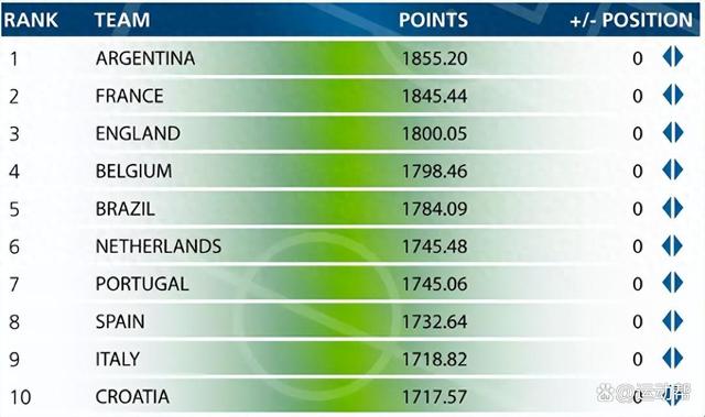 精准内部资料长期大公开_国际足联新世界排名出炉！国足依旧稳定！阿根廷多举动温暖中国