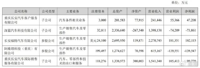 新澳2024管家婆资料,长安汽车上半年营收767亿：净利28亿同比降63% 阿维塔亏14亿  第4张