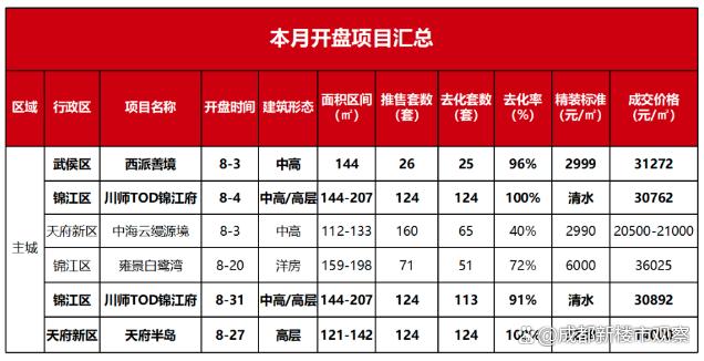 新奥资料免费精准网址是多少？,这些项目开盘即清，热门板块都在哪｜成都新房价格分析「8月」  第6张