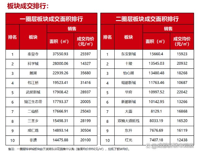 新奥资料免费精准网址是多少？,这些项目开盘即清，热门板块都在哪｜成都新房价格分析「8月」  第7张