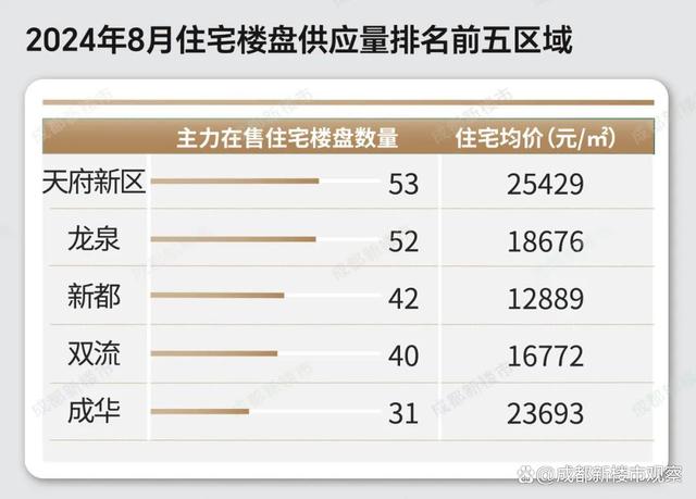 新奥资料免费精准网址是多少？,这些项目开盘即清，热门板块都在哪｜成都新房价格分析「8月」  第11张