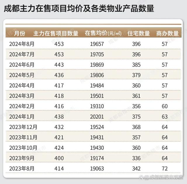 新奥资料免费精准网址是多少？,这些项目开盘即清，热门板块都在哪｜成都新房价格分析「8月」  第9张