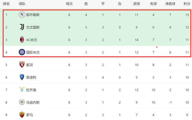 二四六香港玄机资料大全,一场2-0！让意甲榜首易主：那不勒斯5场不败，反超尤文1分领跑  第6张