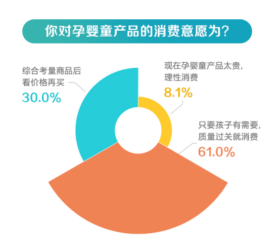 管家一肖一码资料大全_近75%的家庭选择母婴专营店购物 育儿成本平均3万/年  第6张