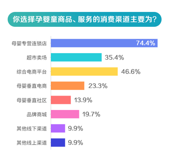 管家一肖一码资料大全_近75%的家庭选择母婴专营店购物 育儿成本平均3万/年  第5张