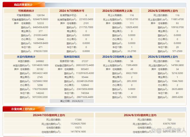 澳门一肖一码精准100王中王_每日网签丨8月23日，新房网签127套，二手房网签630套  第1张