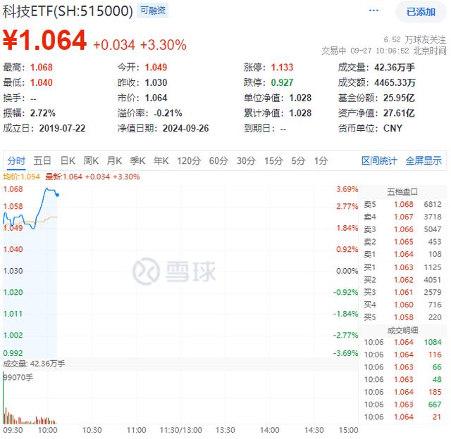 2004新澳精准资料免费提供_科技ETF盘中AI资讯｜科技龙头躁动！科技ETF（515000）拉升3.11%，恒生电子涨停！政策驱动下科技板块估值修复有望实现