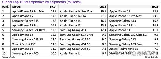 2024澳门精准正版资料大全,上半年全球10大畅销手机排行榜