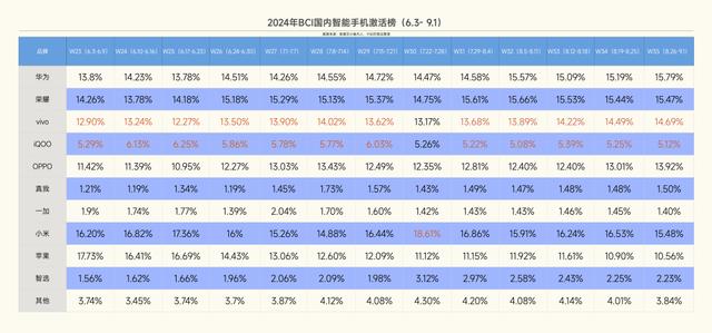 澳门正版资料大全资料,9月手机销量榜：华为重回第二，苹果跌到新低，第一名领先太多！