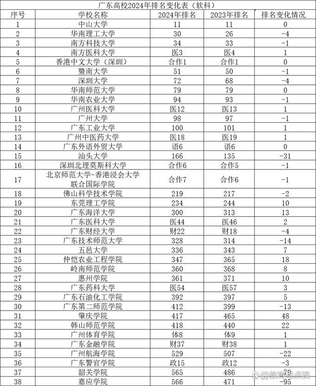 2024今晚澳门开奖号码_广东高校2024年软科排行榜：中大第1、华南理工第2、南科大第3  第2张