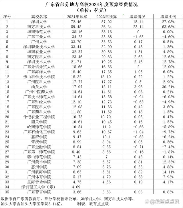 2024今晚澳门开奖号码_广东高校2024年软科排行榜：中大第1、华南理工第2、南科大第3  第6张