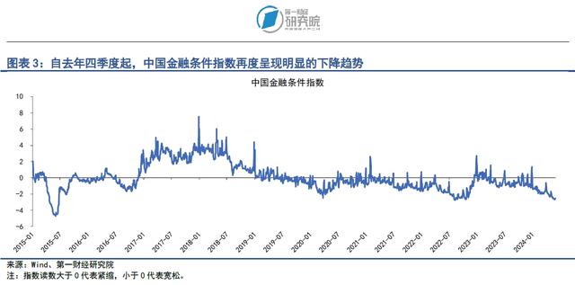 白小姐三肖三期开奖软件评价,信用环境持续改善，股指上升势头减弱｜第一财经研究院中国金融条件指数周报  第2张