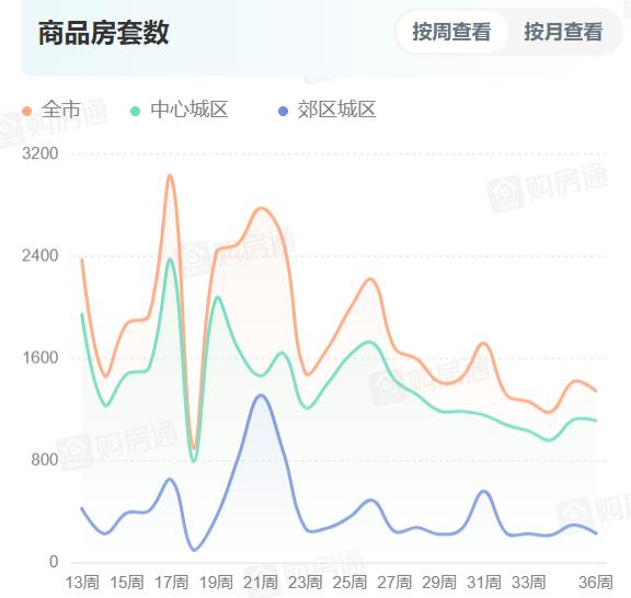 二四六香港资料期期准_“金九银十”开局观察｜住房“以旧换新”等政策加持，成都9月首周二手房成交量逆势上涨  第1张