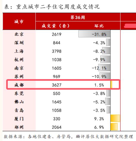 二四六香港资料期期准_“金九银十”开局观察｜住房“以旧换新”等政策加持，成都9月首周二手房成交量逆势上涨  第2张