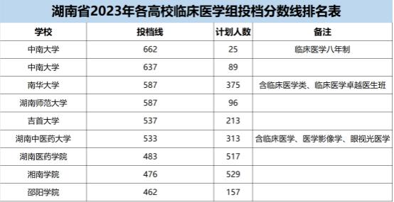 新澳门开彩开奖结果历史数据表,热榜第一的临床医学，湖南高校哪家强？懂行的都选它！  第3张