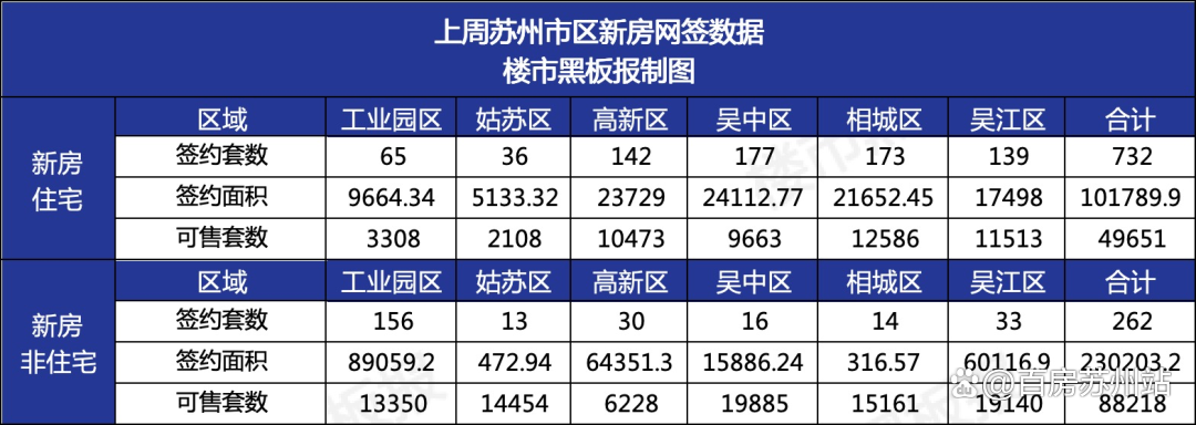 澳门正版资料大全免费网,楼市周报！新房732套，二手房1296套；新领预售证626套  第3张