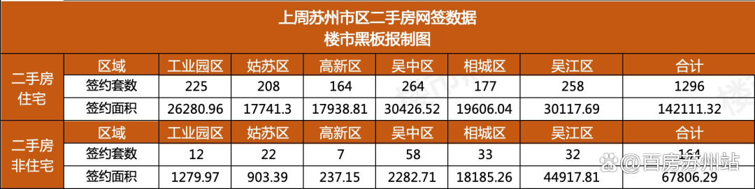 澳门正版资料大全免费网,楼市周报！新房732套，二手房1296套；新领预售证626套  第6张