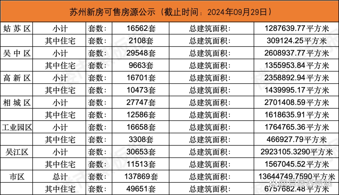 澳门正版资料大全免费网,楼市周报！新房732套，二手房1296套；新领预售证626套  第9张