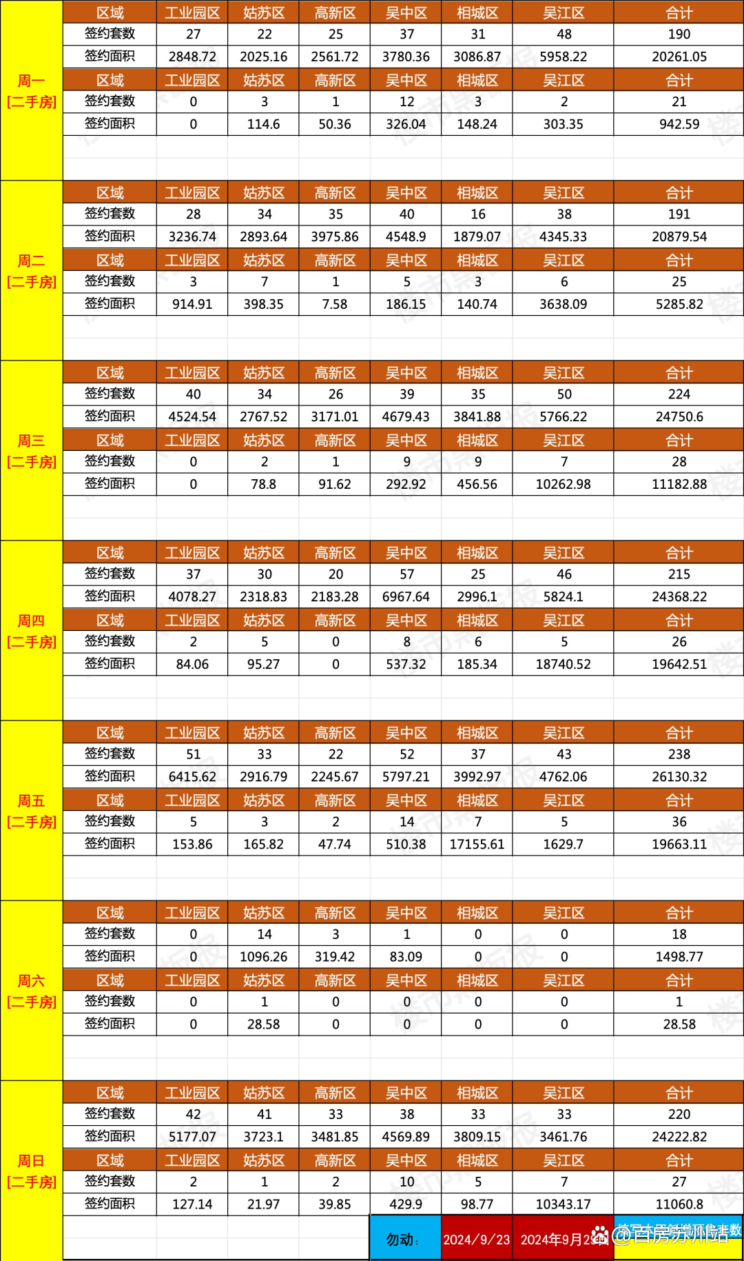 澳门正版资料大全免费网,楼市周报！新房732套，二手房1296套；新领预售证626套  第7张