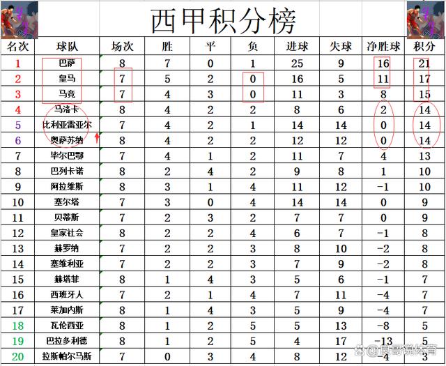 2024年新澳门王中王开奖结果_西甲最新积分战报 浪费马竞皇马火拼良机 巴萨惨败7连胜被终止  第7张