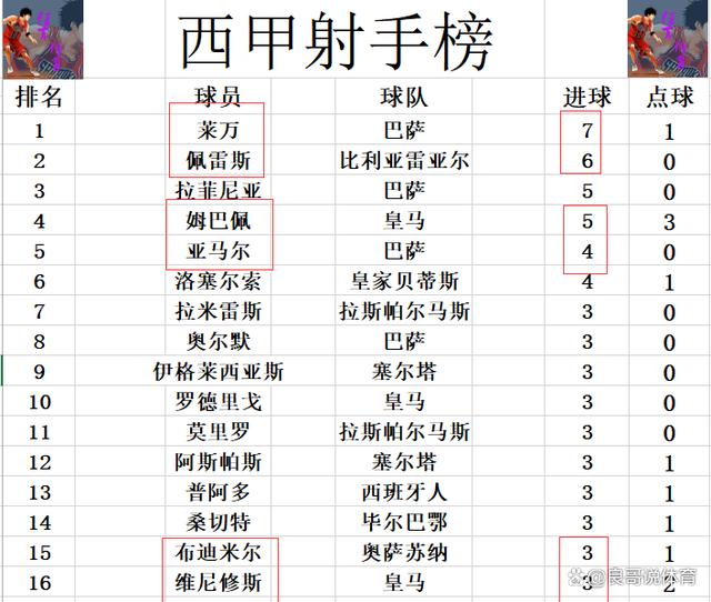 2024年新澳门王中王开奖结果_西甲最新积分战报 浪费马竞皇马火拼良机 巴萨惨败7连胜被终止  第8张