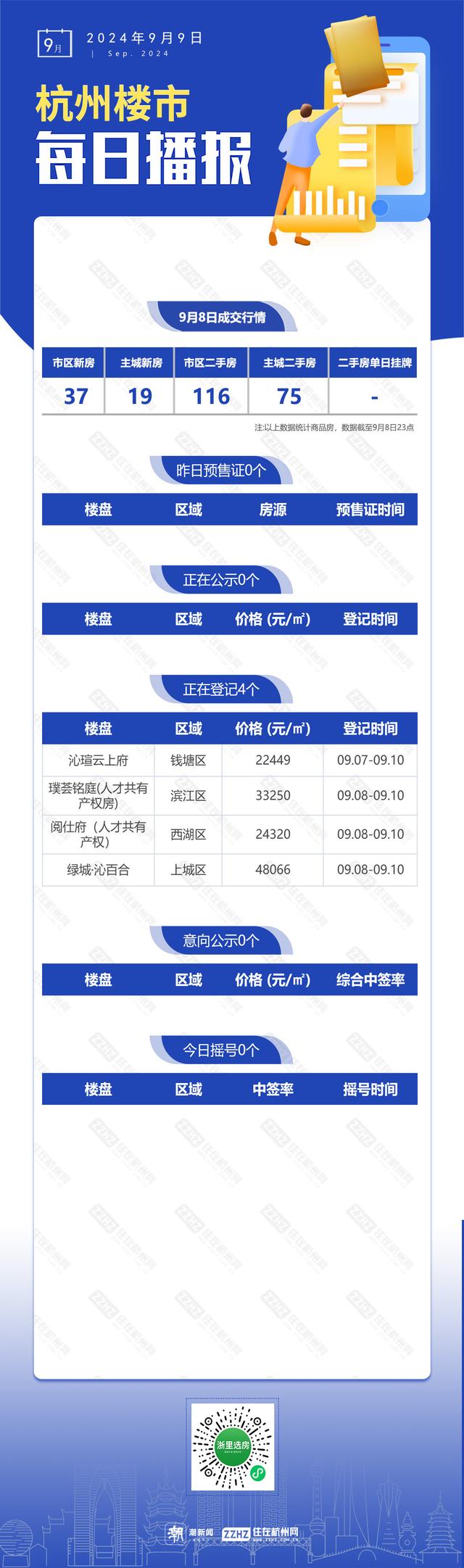 新澳门开奖结果2024开奖记录今晚_9月9日，杭州新房4盘正在报名