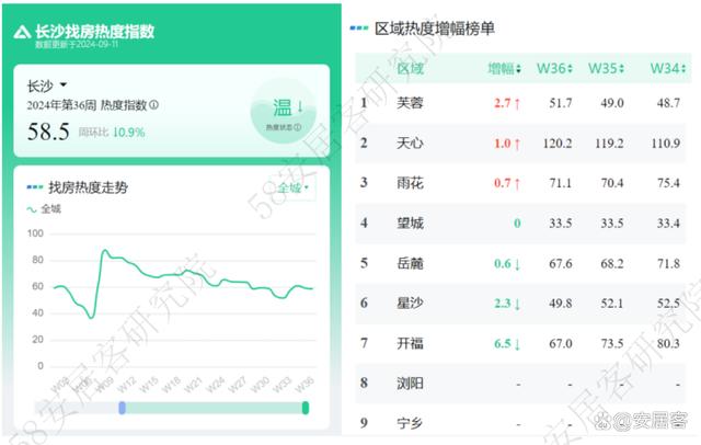 管家婆资料大全十开奖结果_市场前瞻｜全国新房找房热度下探10%长沙、武汉大户型需求激增  第5张