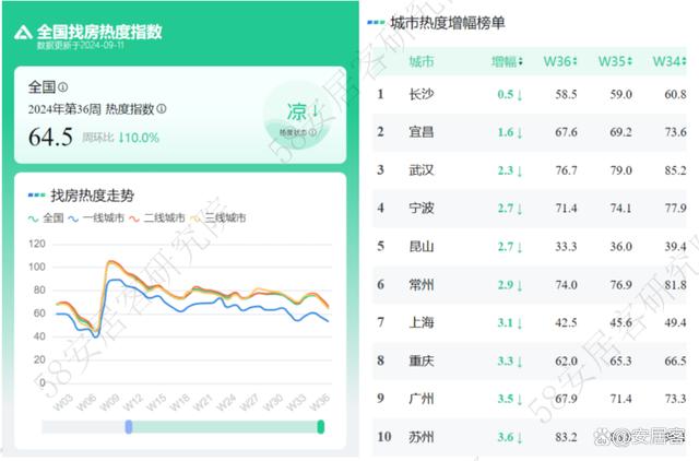 管家婆资料大全十开奖结果_市场前瞻｜全国新房找房热度下探10%长沙、武汉大户型需求激增  第2张