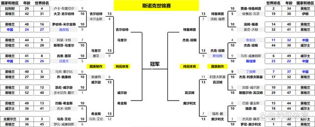 澳门开奖大全资料王中王_克鲁斯堡诞生新王！斯诺克世锦赛超级冷门，囧哥决战资格赛大黑马  第14张