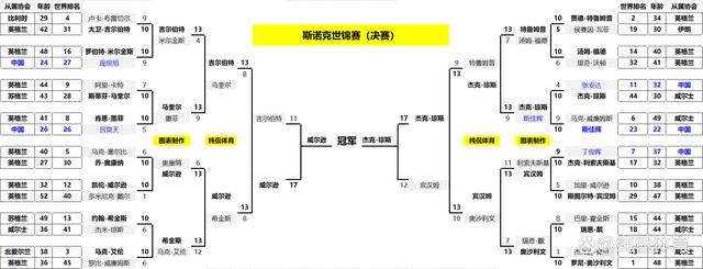 澳门开奖大全资料王中王_克鲁斯堡诞生新王！斯诺克世锦赛超级冷门，囧哥决战资格赛大黑马  第21张