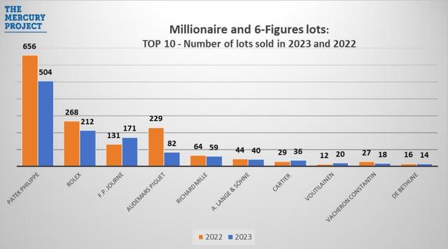 2024澳门资料大全正版资料,奢华手表拍卖市场下滑13% 百达翡丽包揽最贵前三名  第2张