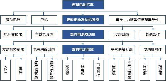 2024天天好开彩大会_新能源产业链「燃料电池篇」  第7张