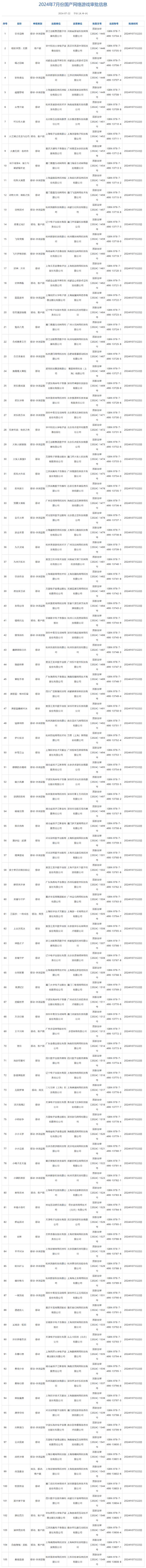 新澳2024今晚开奖资料,7月国产网络游戏审批信息公布，共105款游戏获批  第1张