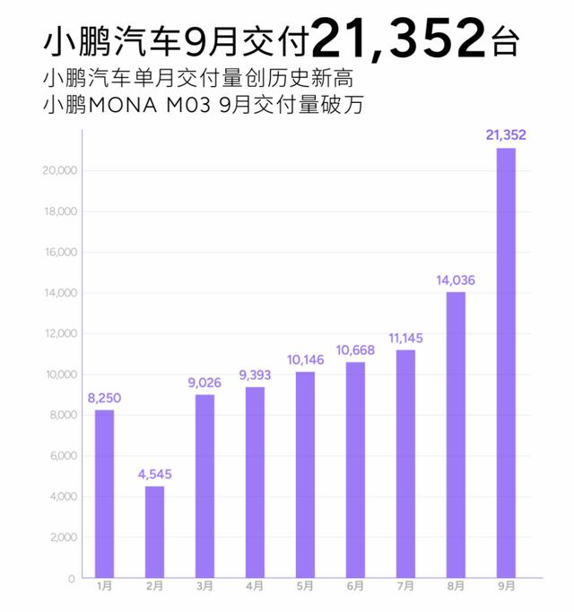 白小姐三肖三必出一期开奖,9月车市销量大爆发：比亚迪月销超40万辆，小鹏卖2万辆赶超蔚来，多家车企创新高  第7张