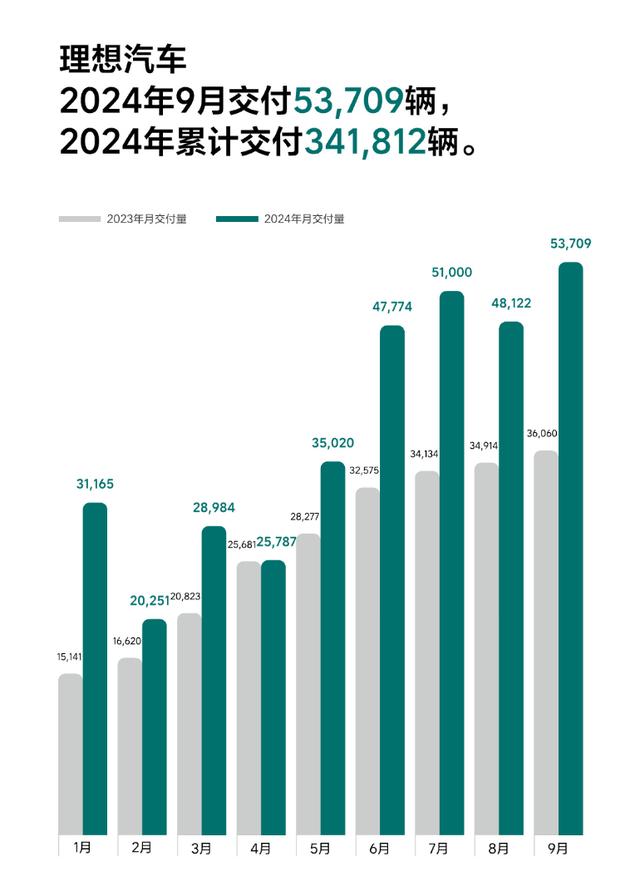 白小姐三肖三必出一期开奖,9月车市销量大爆发：比亚迪月销超40万辆，小鹏卖2万辆赶超蔚来，多家车企创新高  第4张