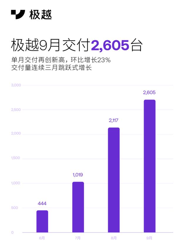 白小姐三肖三必出一期开奖,9月车市销量大爆发：比亚迪月销超40万辆，小鹏卖2万辆赶超蔚来，多家车企创新高  第10张