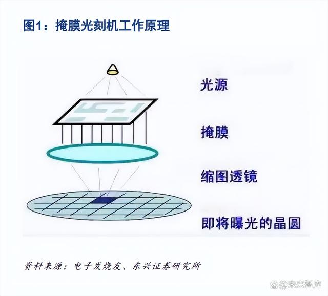 香港二四六开奖免费资料246_光刻机行业专题报告：国之重器，路虽远行则将至  第1张