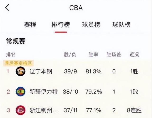 澳门码最快最准开奖结果,CBA新赛季8强实力榜 辽宁排名第2 北控第6 他们的表现如何  第9张