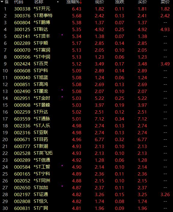 2024新澳门精准正版资料大全,疯狂！41天37涨停！ST股，涨停潮！  第4张