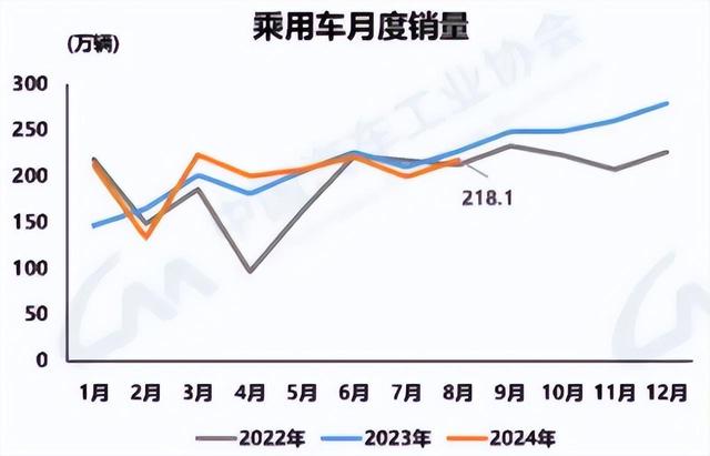 2024新澳免费资料晒码汇_「汽车人」8月车市平淡，全年成绩存疑  第3张