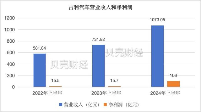 7777788888王中王传真_吉利汽车上半年营收超千亿元，挑战200万辆全年销量目标