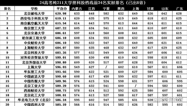 2024澳门天天彩免费_“纯211”高校20强：哈工程居第6 华理第13中国药大排在第20位  第4张