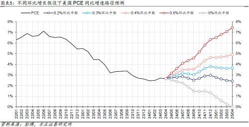 新澳门精准资料大全管家婆料_方正宏观：美国地产链加速补库，居民超储基本耗尽  第3张