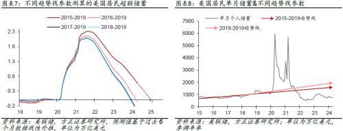 新澳门精准资料大全管家婆料_方正宏观：美国地产链加速补库，居民超储基本耗尽  第5张