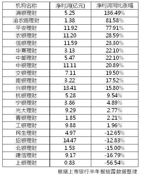 今期澳门三肖三码开一码,上半年近八成银行理财子公司净利润同比增长 稳健低波产品或为当下优选  第2张