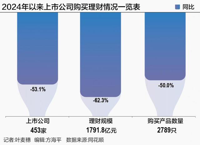 2024澳门精准正版资料63期,上市公司理财热情“三降”背后：理财收益下降、爆雷频出、公司“闲钱”减少  第1张