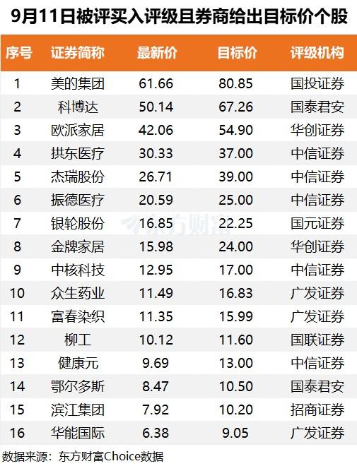 2024年新澳门正版资料大全免费,9月11日24股被评买入评级！这股上涨空间超50%  第1张