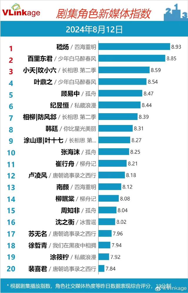 黄大仙三肖三码必中三肖_VLinKage演员角色热榜：曾舜晞第五，侯明昊第二，第一太意外  第11张